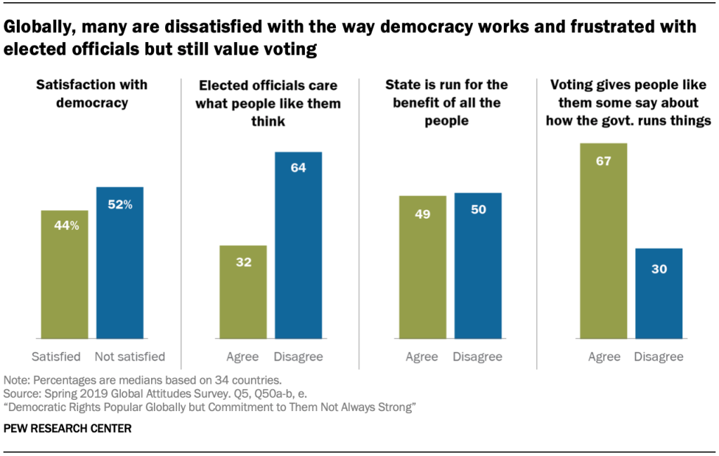 Globally, many are dissatisfied with the way democracy works and frustrated with elected officials but still value voting