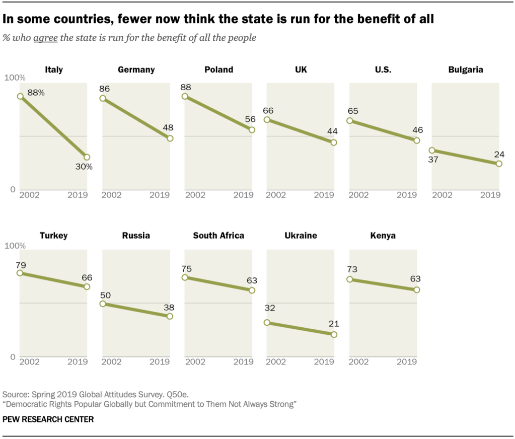 In some countries, fewer now think the state is run for the benefit of all