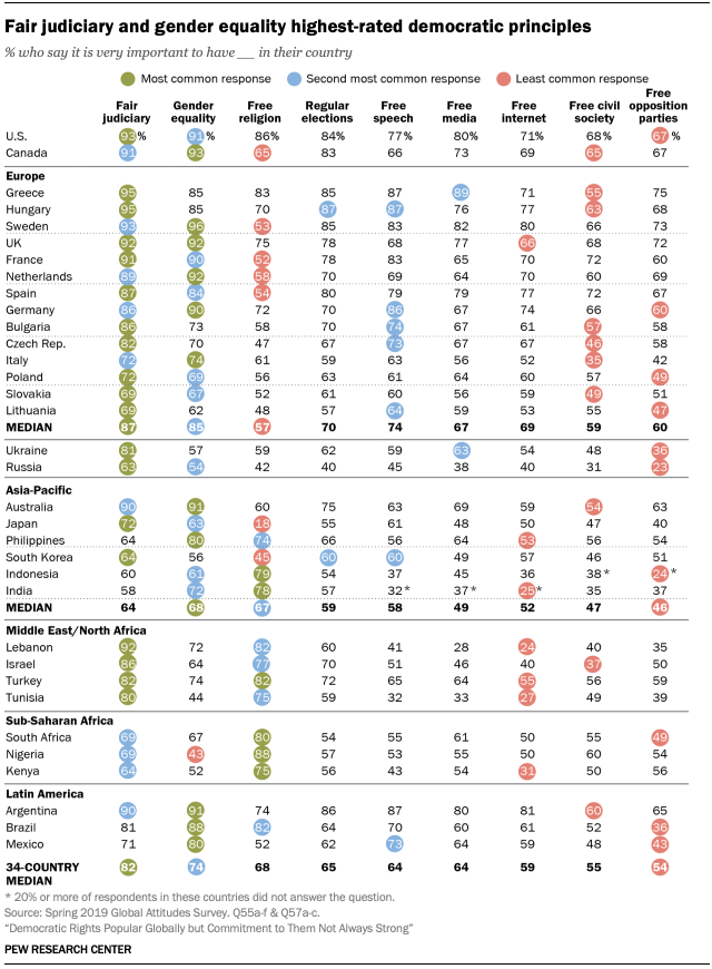 Fair judiciary and gender equality highest-rated democratic principles