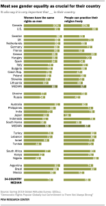 Chart shows most see gender equality as crucial for their country
