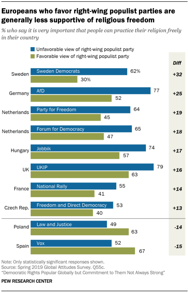Europeans who favor right-wing populist parties are generally less supportive of religious freedom