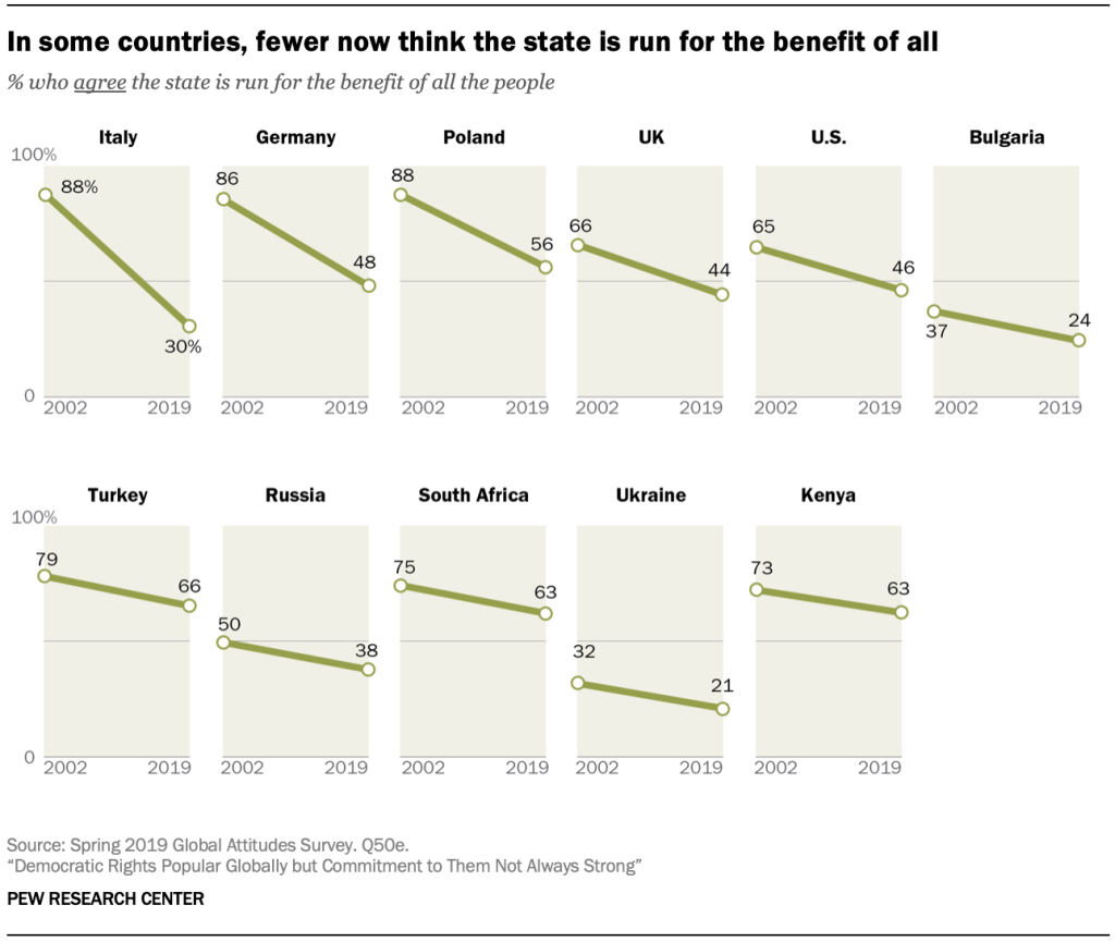 In some countries, fewer now think the state is run for the benefit of all