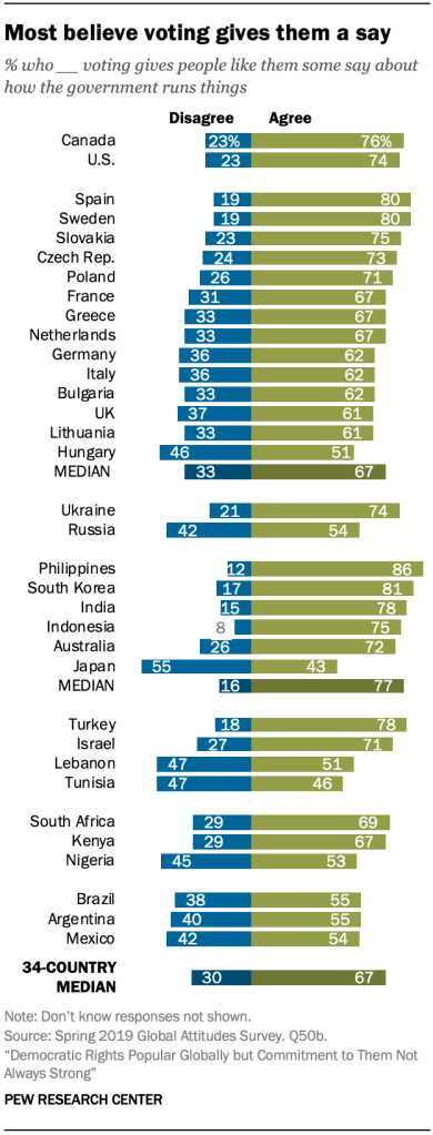 Chart shows most believe voting gives them a say