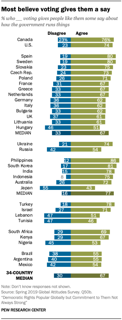 Most believe voting gives them a say