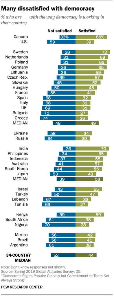 Chart shows many dissatisfied with democracy