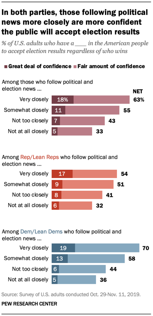 In both parties, those following political news more closely are more confident the public will accept election results