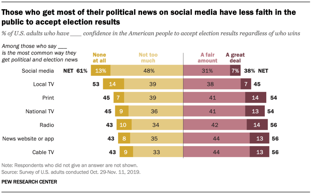 Those who get most of their political news on social media have less faith in the public to accept election results