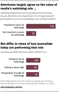 Americans largely agree on the value of media’s watchdog role ... But differ in views of how journalists today are performing that role