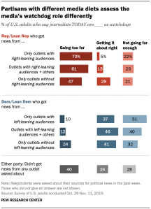 Partisans with different media diets assess the media’s watchdog role differently