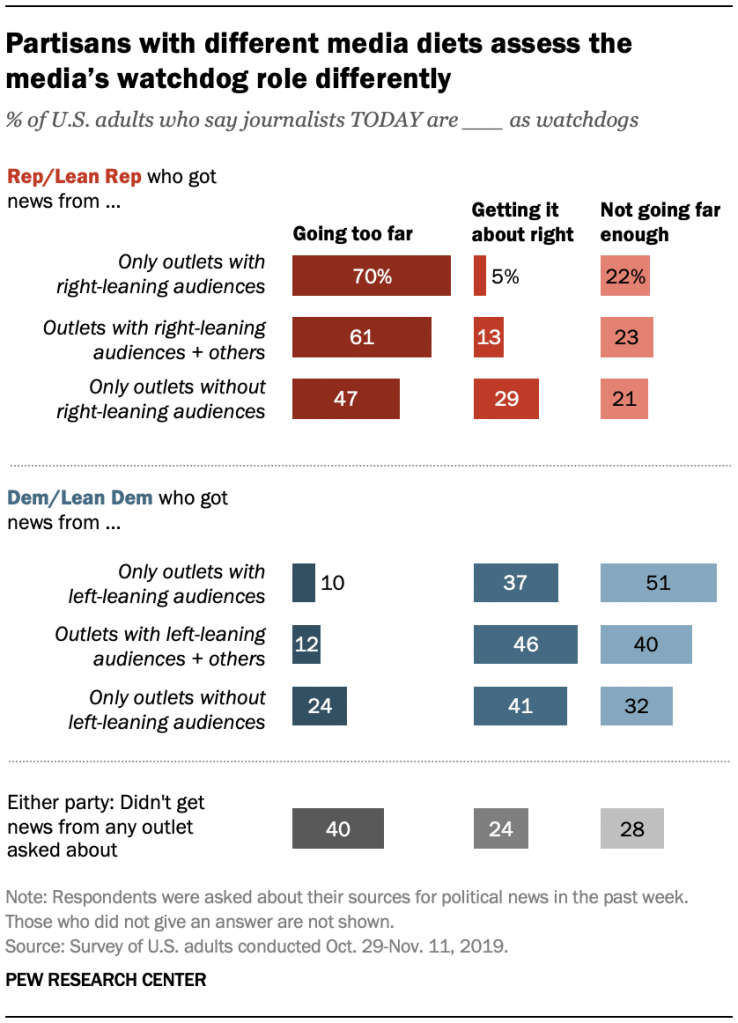 Partisans with different media diets assess the media’s watchdog role differently