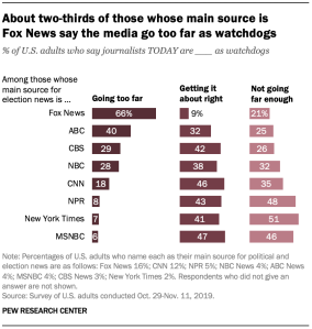 Bar charts showing about two-thirds of those whose main source is Fox News say the media go too far as watchdogs