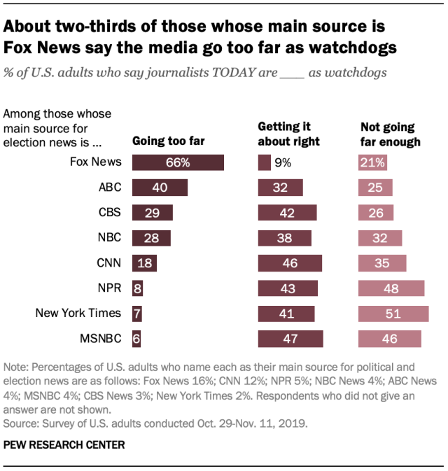 About two-thirds of those whose main source is Fox News say the media go too far as watchdogs