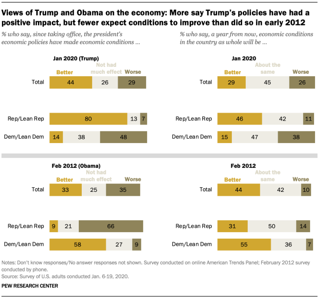 Views of Trump and Obama on the economy: More say Trump’s policies have had a positive impact, but fewer expect conditions to improve than did so in early 2012