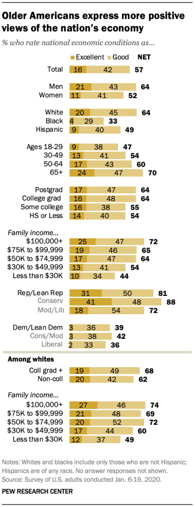 Older Americans express more positive views of the nation’s economy