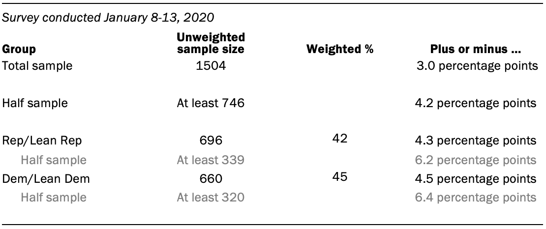 The unweighted sample sizes and the error attributable to sampling 