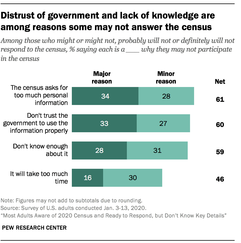 Distrust of government and lack of knowledge are among reasons some may not answer the census