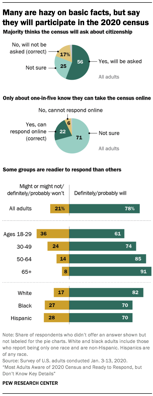 Many are hazy on basic facts, but say they will participate in the 2020 census