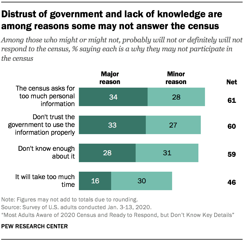 Distrust of government and lack of knowledge are among reasons some may not answer the census