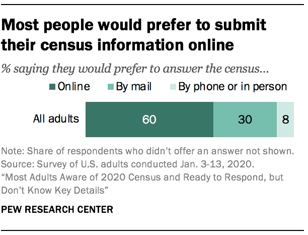 Most people would prefer to submit their census information online