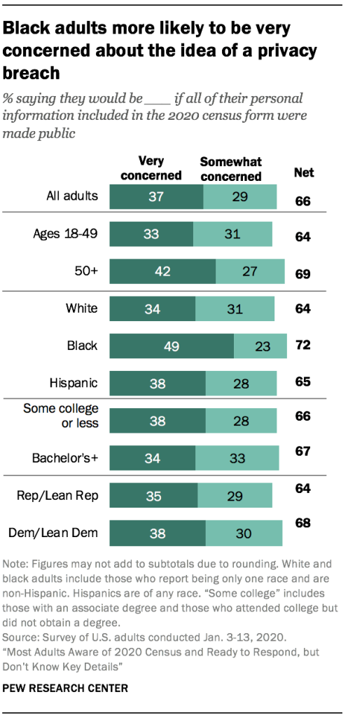 Black adults more likely to be very concerned about the idea of a privacy breach