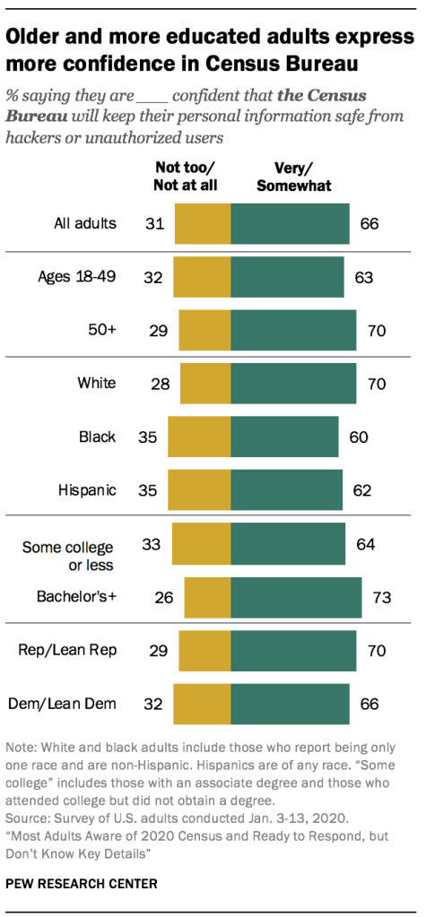Older and more educated adults express more confidence in Census Bureau