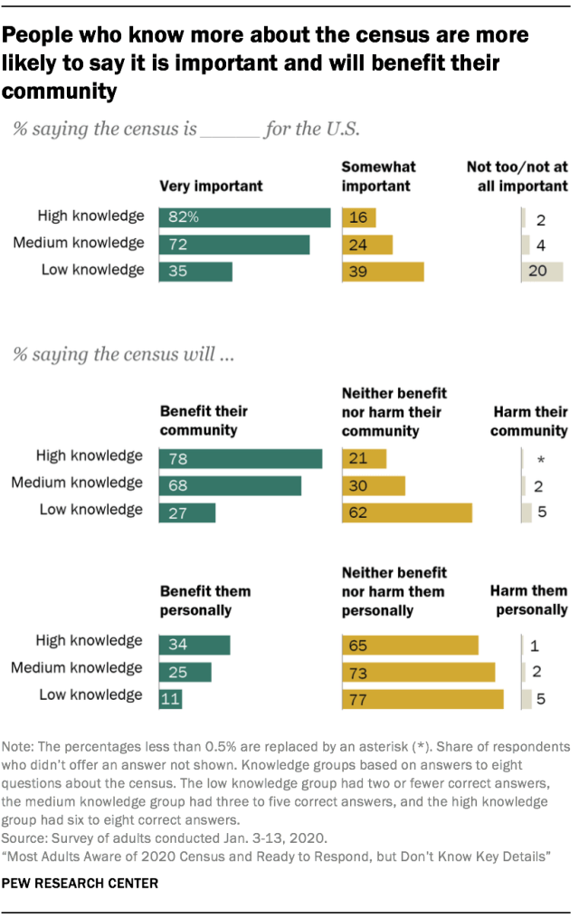 People who know more about the census are more likely to say it is important and will benefit their community