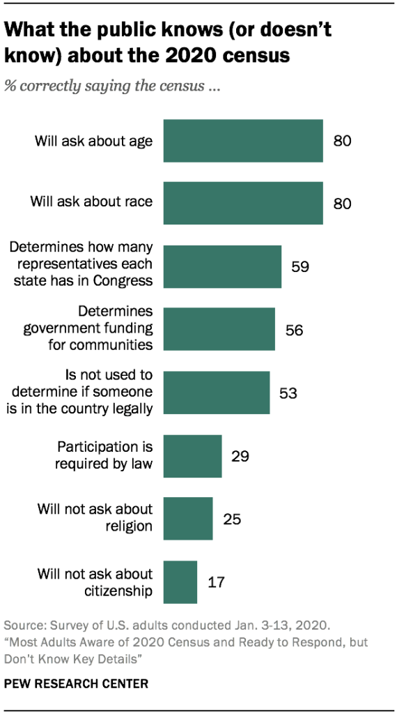 What the public knows (or doesn’t know) about the 2020 census