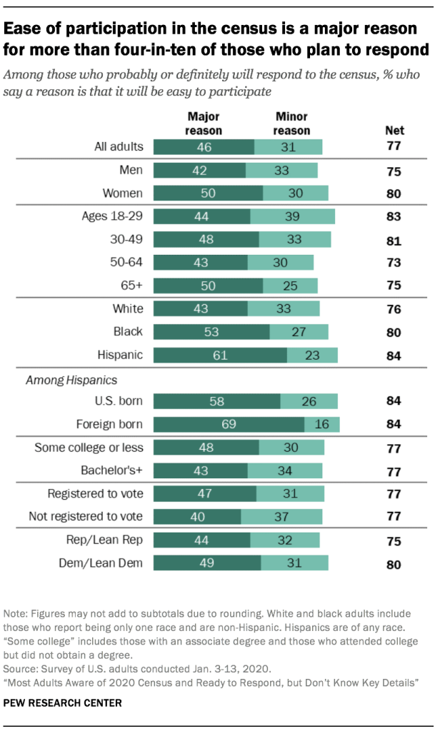 Ease of participation in the census is a major reason for more than four-in-ten of those who plan to respond