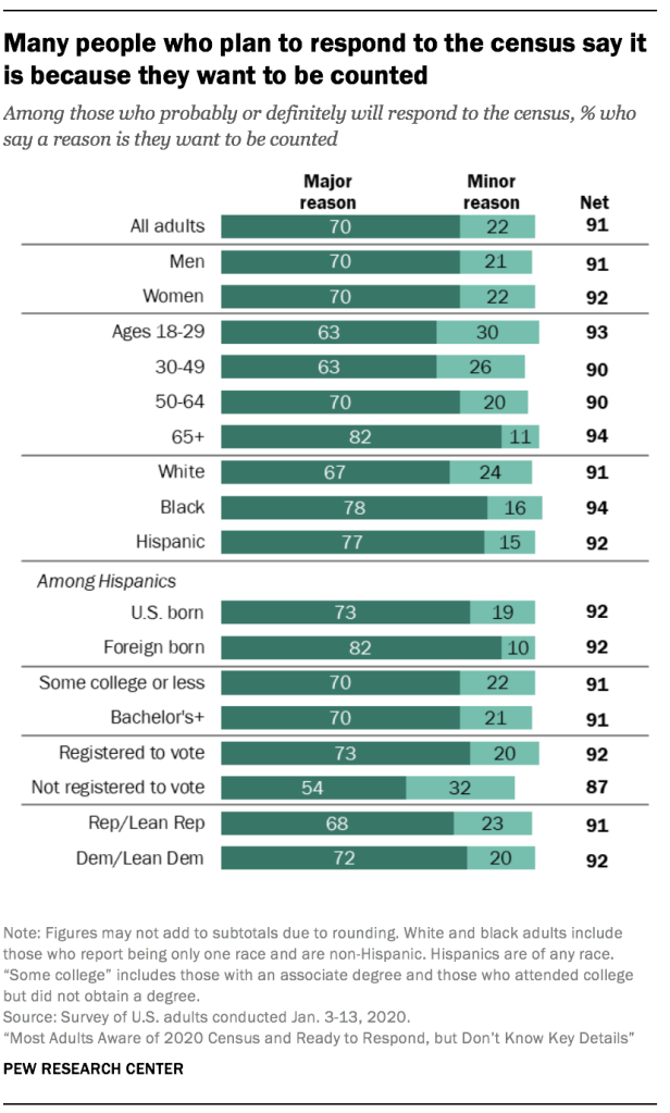 Many people who plan to respond to the census say it is because they want to be counted