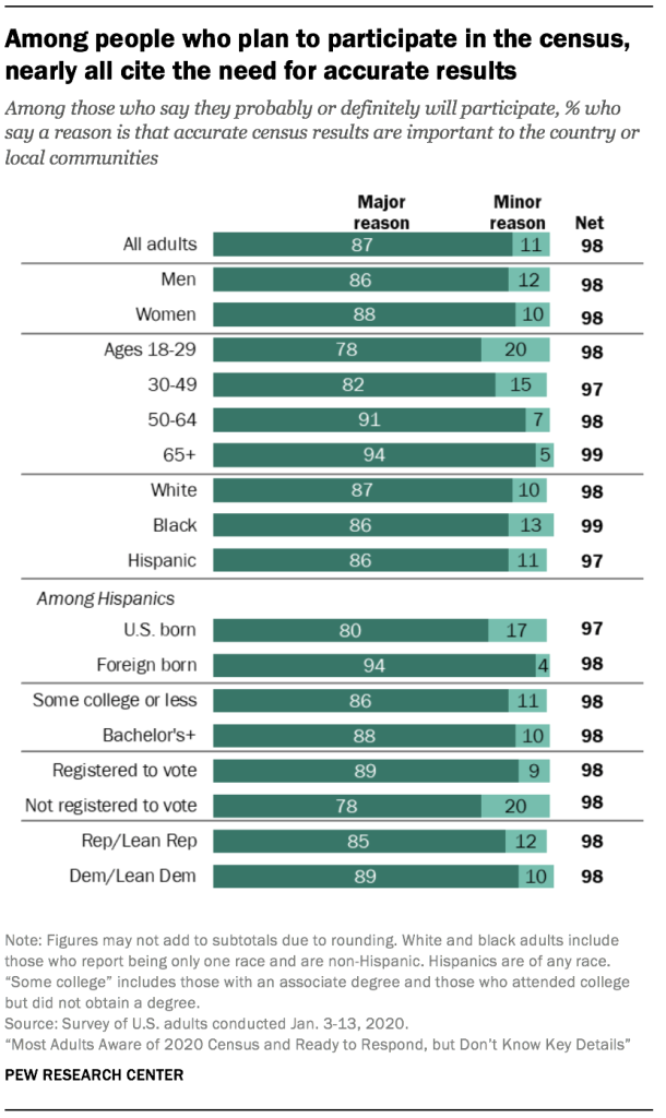 Among people who plan to participate in the census, nearly all cite the need for accurate results