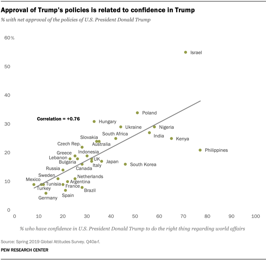 Approval of Trump’s policies is related to confidence in Trump