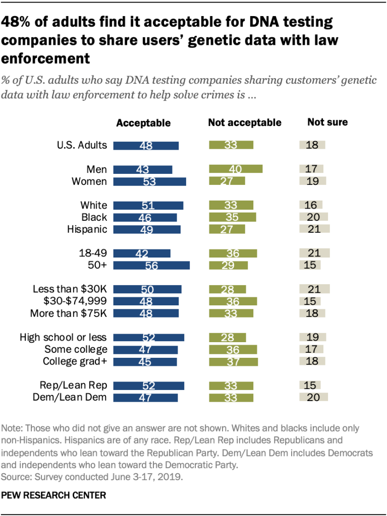 48% of adults find it acceptable for DNA testing companies to share users’ genetic data with law enforcement