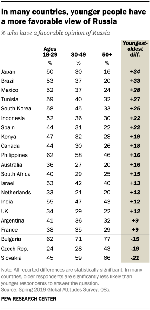 In many countries, younger people have a more favorable view of Russia