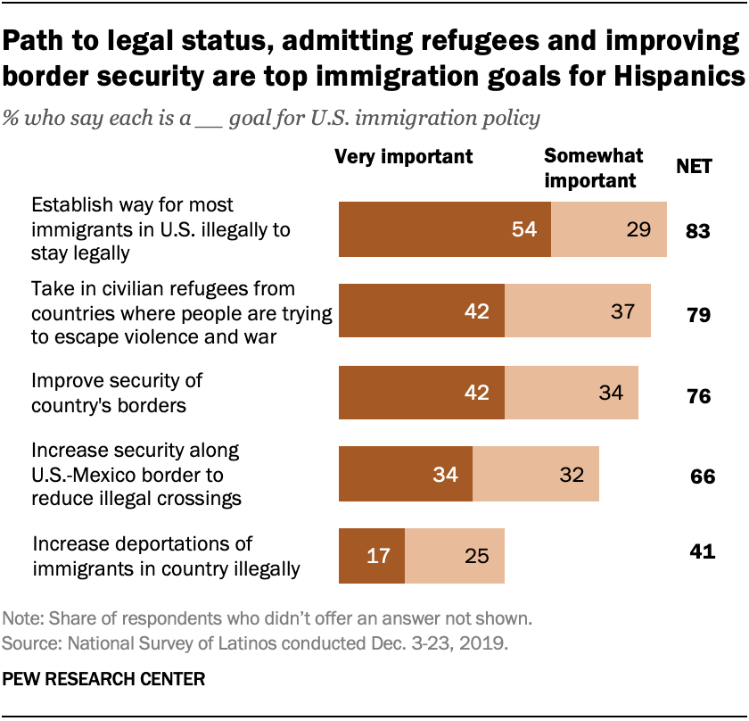 Path to legal status, admitting refugees and improving border security are top immigration goals for Hispanics