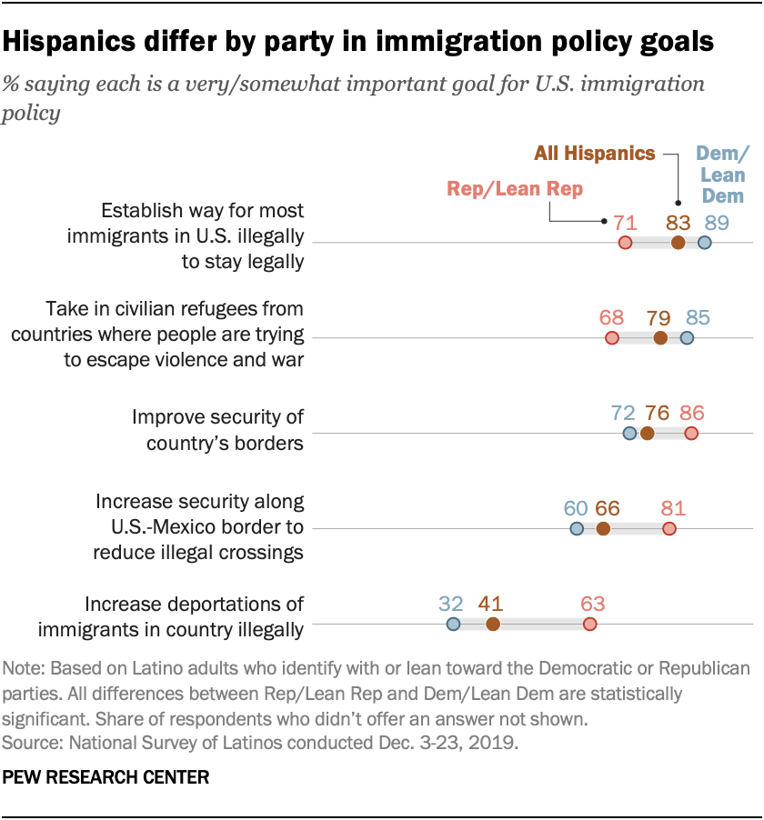 Hispanics differ by party in immigration policy goals