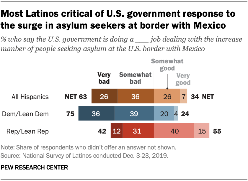 Most Latinos critical of U.S. government response to the surge in asylum seekers at border with Mexico