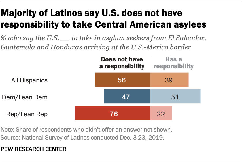 Majority of Latinos say U.S. does not have responsibility to take Central American asylees