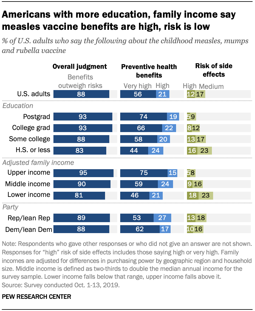 Americans with more education, family income say measles vaccine benefits are high, risk is low