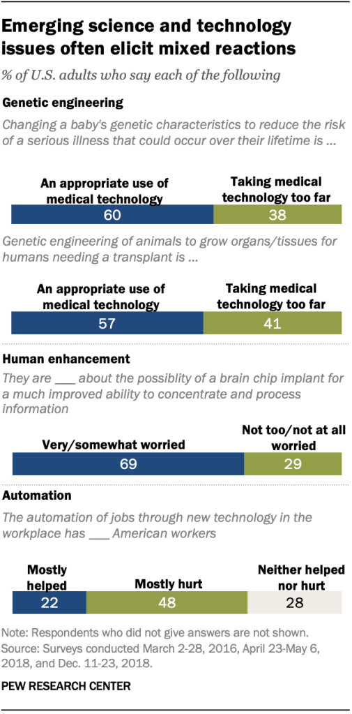 Emerging science and technology issues often elicit mixed reactions