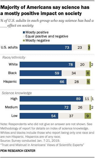 Majority of Americans say science has a mostly positive impact on society
