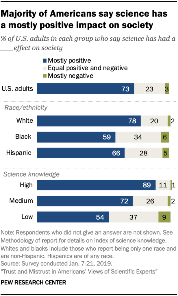 Majority of Americans say science has  a mostly positive impact on society