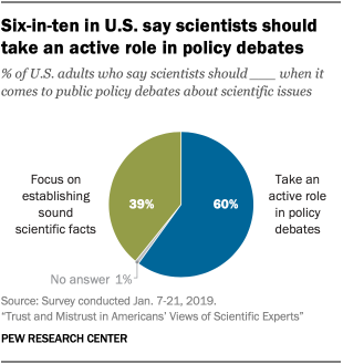 Six-in-ten in U.S. say scientists should take an active role in policy debates