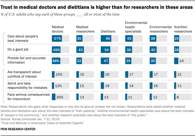 Trust in medical doctors and dietitians is higher than for researchers in these areas