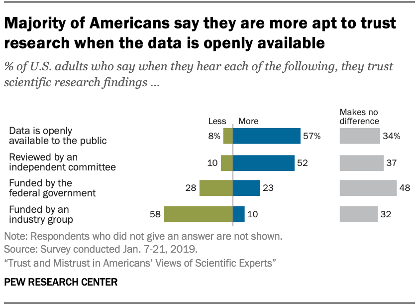 Majority of Americans say they are more apt to trust research when the data is openly available