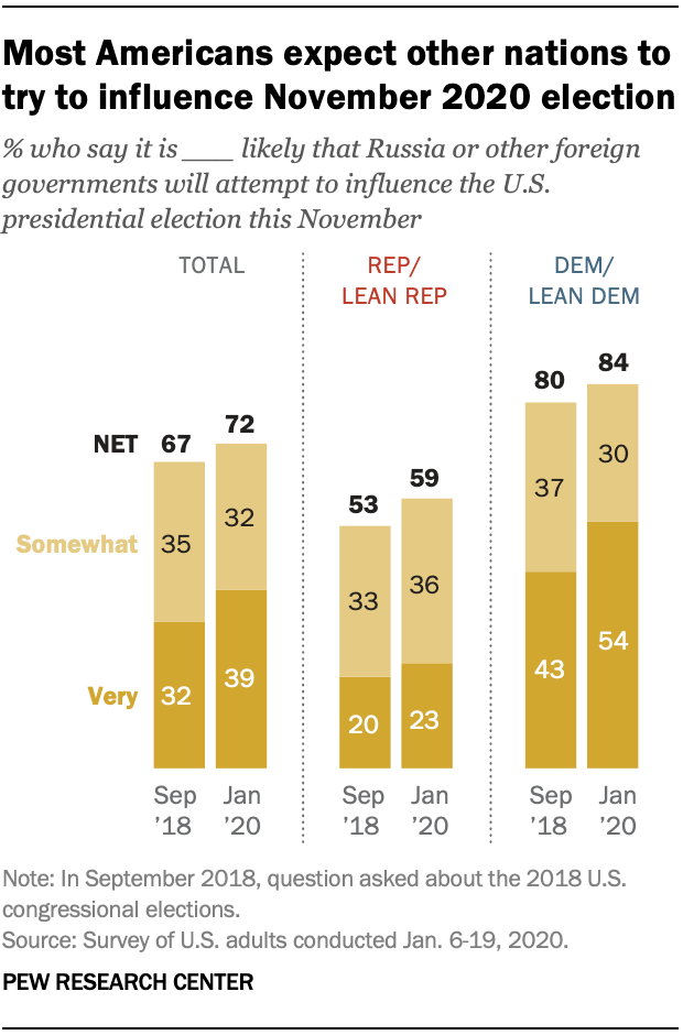 Most Americans expect other nations to try to influence November 2020 election
