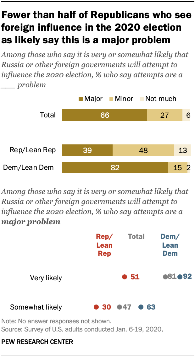 Fewer than half of Republicans who see foreign influence in the 2020 election as likely say this is a major problem
