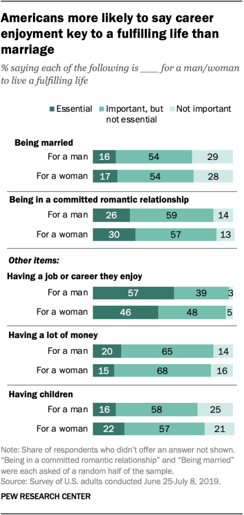 Americans more likely to say career enjoyment key to a fulfilling life than marriage