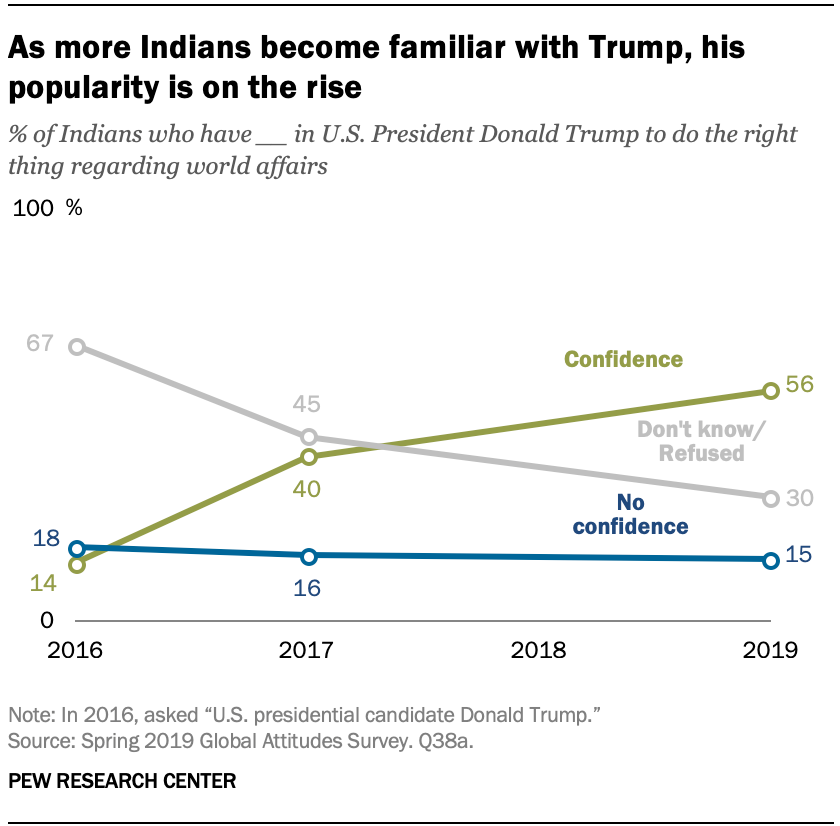 As more Indians become familiar with Trump, his popularity is on the rise