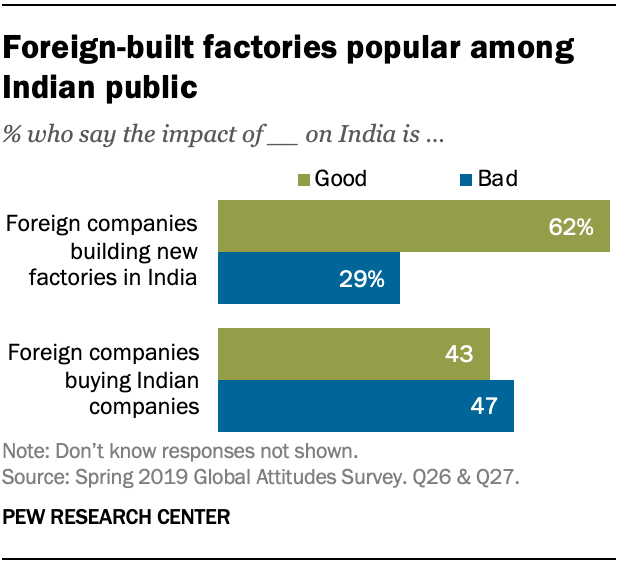 Foreign-built factories popular among Indian public