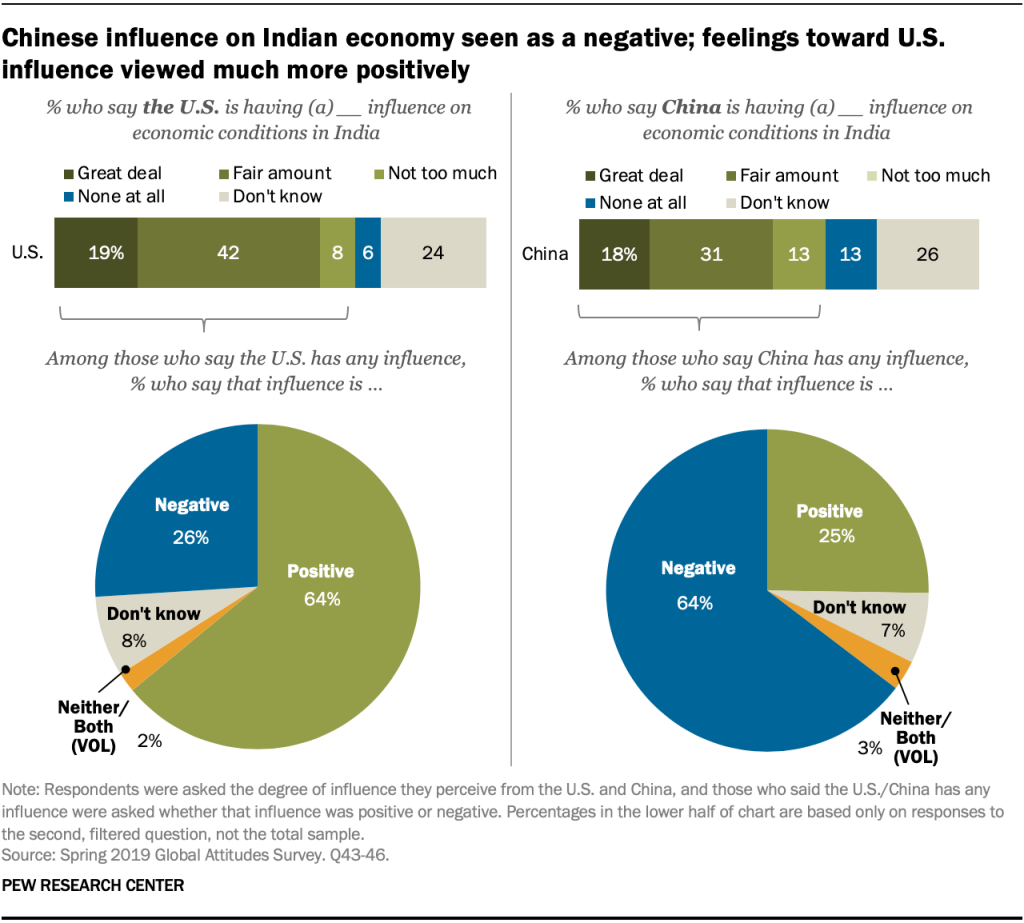 Chinese influence on Indian economy seen as a negative; feelings toward U.S. influence viewed much more positively
